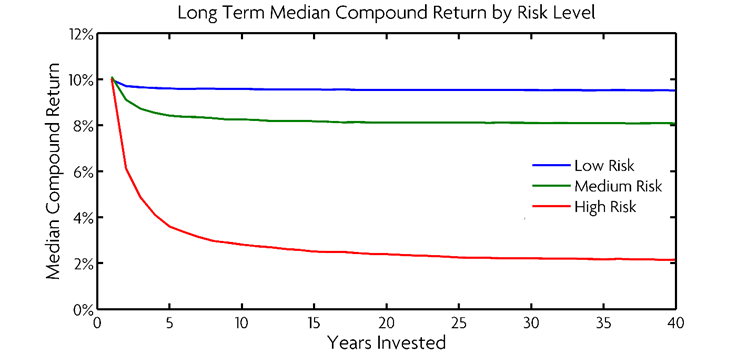 A Primer On Risk And Long Term Investing New Frontier Advisor Portal